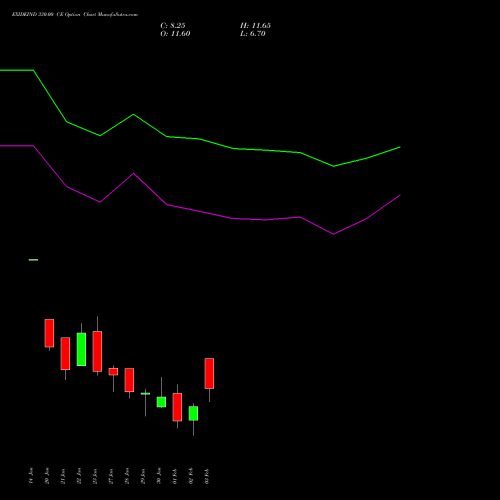 EXIDEIND 330.00 CE (CALL) 24 February 2026 options price chart analysis Exide Industries Limited 