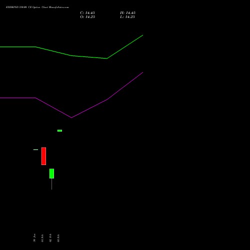 EXIDEIND 330.00 CE (CALL) 30 March 2026 options price chart analysis Exide Industries Limited 