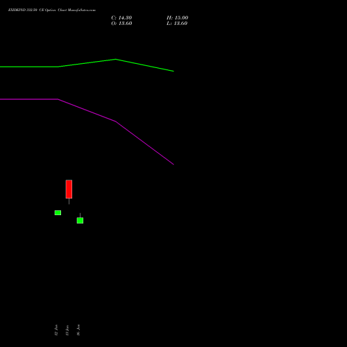 EXIDEIND 332.50 CE (CALL) 27 January 2026 options price chart analysis Exide Industries Limited 