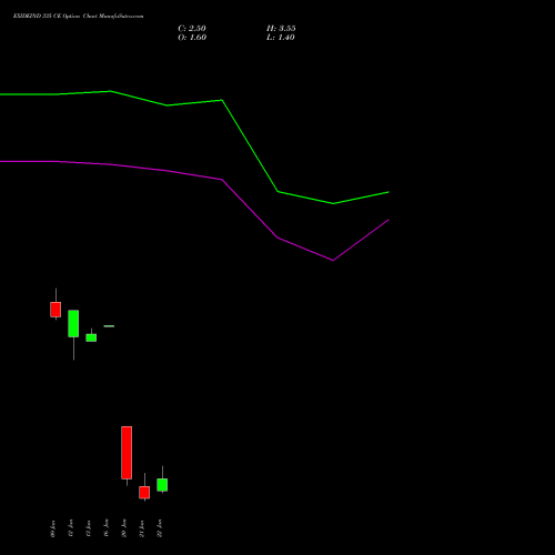 EXIDEIND 335 CE (CALL) 27 January 2026 options price chart analysis Exide Industries Limited 