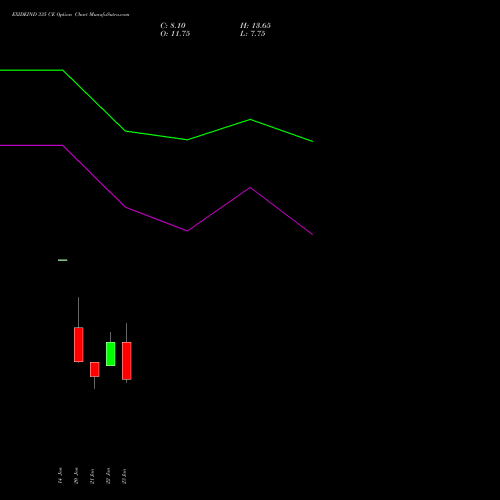 EXIDEIND 335 CE (CALL) 24 February 2026 options price chart analysis Exide Industries Limited 