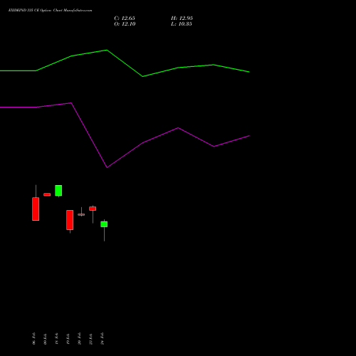 EXIDEIND 335 CE (CALL) 30 March 2026 options price chart analysis Exide Industries Limited 