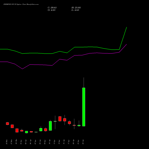 EXIDEIND 335 CE (CALL) 28 April 2026 options price chart analysis Exide Industries Limited 