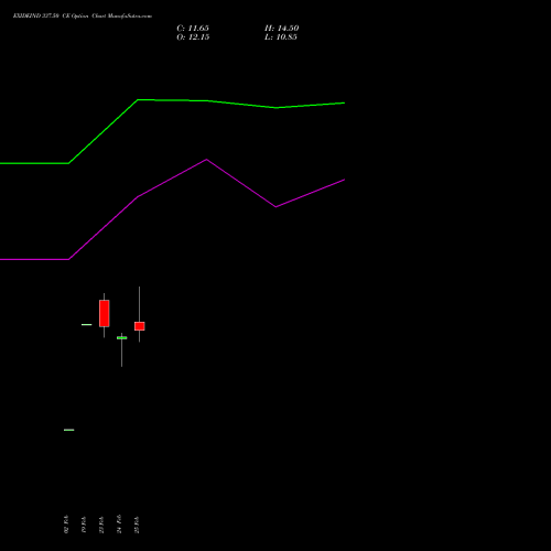 EXIDEIND 337.50 CE (CALL) 30 March 2026 options price chart analysis Exide Industries Limited 