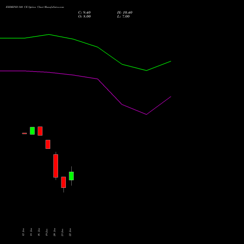 EXIDEIND 340 CE (CALL) 24 February 2026 options price chart analysis Exide Industries Limited 