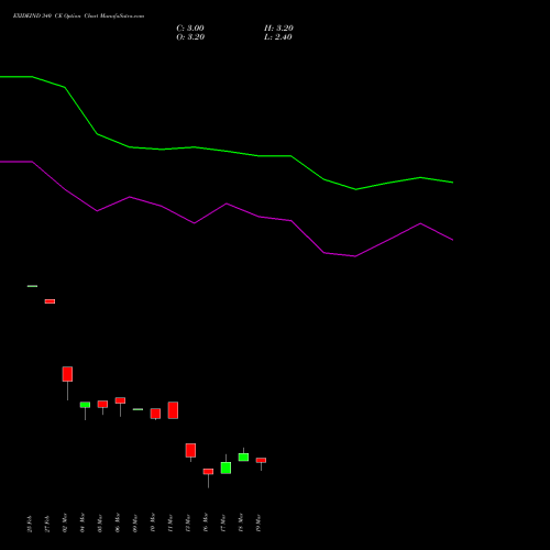 EXIDEIND 340 CE (CALL) 28 April 2026 options price chart analysis Exide Industries Limited 