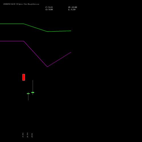 EXIDEIND 342.50 CE (CALL) 30 March 2026 options price chart analysis Exide Industries Limited 