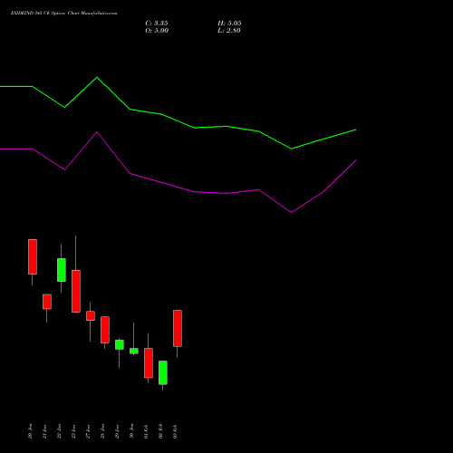 EXIDEIND 345 CE (CALL) 24 February 2026 options price chart analysis Exide Industries Limited 