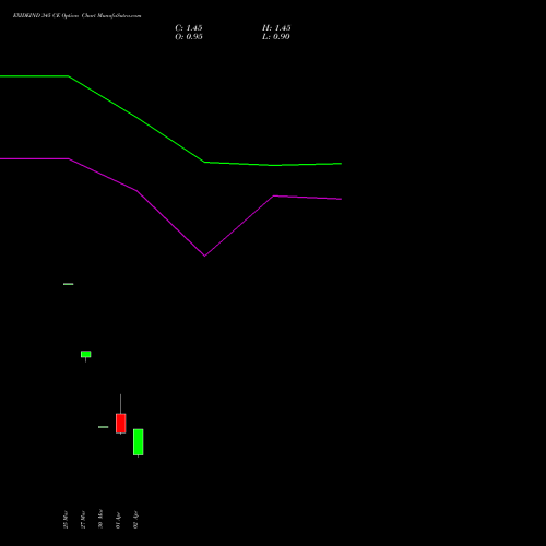 EXIDEIND 345 CE (CALL) 28 April 2026 options price chart analysis Exide Industries Limited 