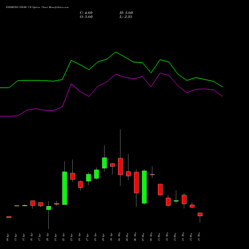 EXIDEIND 350.00 CE (CALL) 26 May 2026 options price chart analysis Exide Industries Limited 