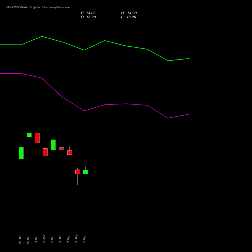 EXIDEIND 350.00 CE (CALL) 30 June 2026 options price chart analysis Exide Industries Limited 