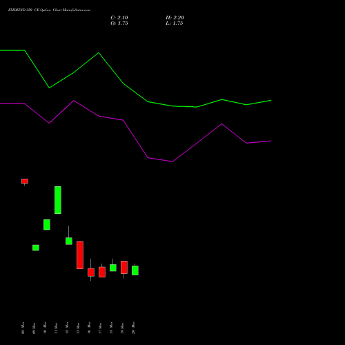 EXIDEIND 350 CE (CALL) 28 April 2026 options price chart analysis Exide Industries Limited 