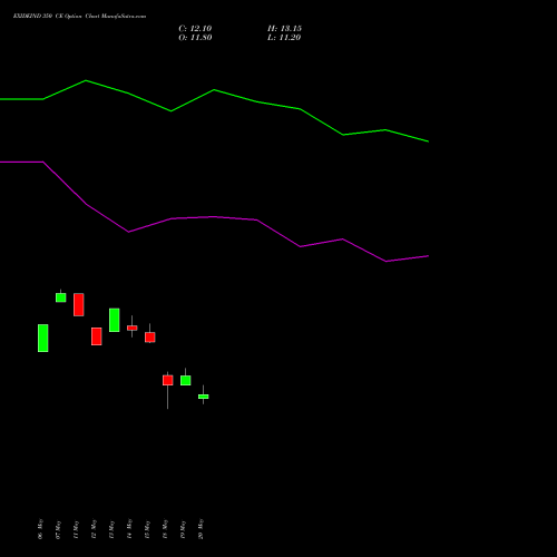 EXIDEIND 350 CE (CALL) 30 June 2026 options price chart analysis Exide Industries Limited 