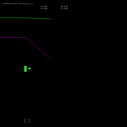 EXIDEIND 355 CE (CALL) 24 February 2026 options price chart analysis Exide Industries Limited 