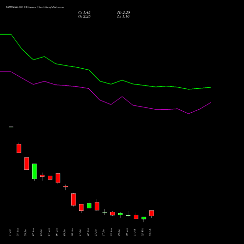 EXIDEIND 360 CE (CALL) 24 February 2026 options price chart analysis Exide Industries Limited 