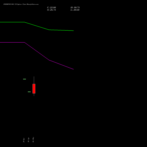 EXIDEIND 360 CE (CALL) 30 June 2026 options price chart analysis Exide Industries Limited 