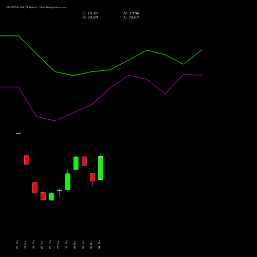 Live EXIDEIND 365 CE (CALL) 30 December 2025 options price chart analysis Exide Industries Limited 