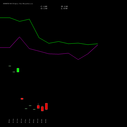 EXIDEIND 365 CE (CALL) 24 February 2026 options price chart analysis Exide Industries Limited 