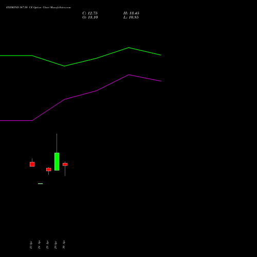 EXIDEIND 367.50 CE (CALL) 26 May 2026 options price chart analysis Exide Industries Limited 