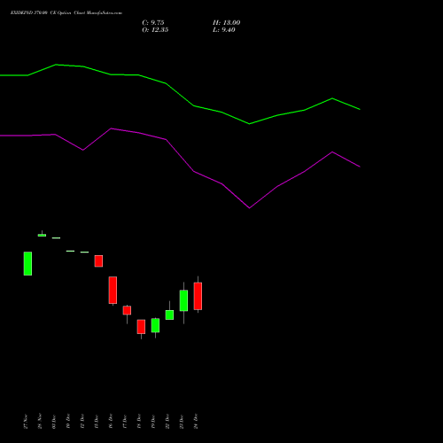Live EXIDEIND 370.00 CE (CALL) 27 January 2026 options price chart analysis Exide Industries Limited 
