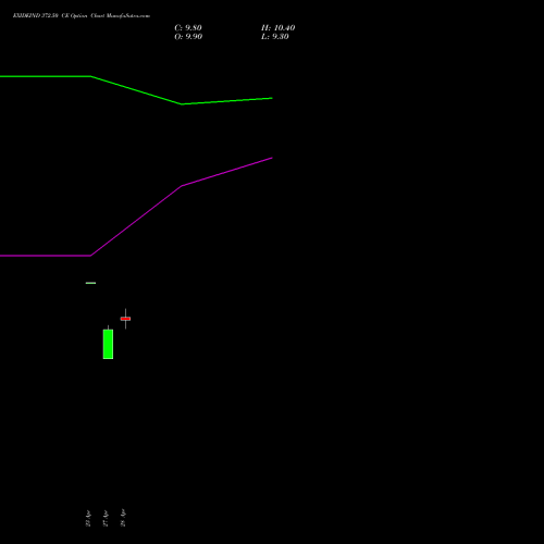 EXIDEIND 372.50 CE (CALL) 26 May 2026 options price chart analysis Exide Industries Limited 