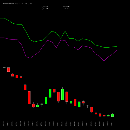 Live EXIDEIND 375.00 CE (CALL) 30 December 2025 options price chart analysis Exide Industries Limited 
