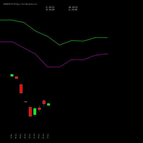 EXIDEIND 375 CE CALL indicators chart analysis Exide Industries Limited options price chart strike 375 CALL