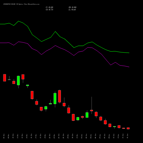 EXIDEIND 380.00 CE (CALL) 27 January 2026 options price chart analysis Exide Industries Limited 