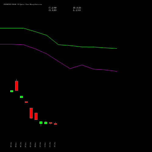 EXIDEIND 380.00 CE (CALL) 24 February 2026 options price chart analysis Exide Industries Limited 