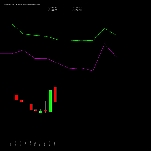 EXIDEIND 380 CE (CALL) 28 July 2026 options price chart analysis Exide Industries Limited 