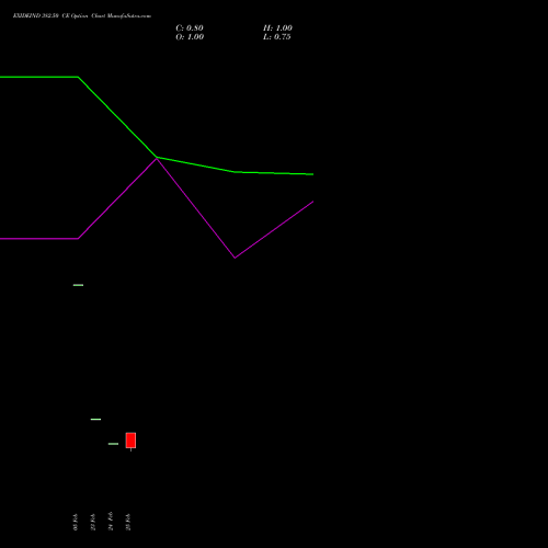 EXIDEIND 382.50 CE (CALL) 30 March 2026 options price chart analysis Exide Industries Limited 