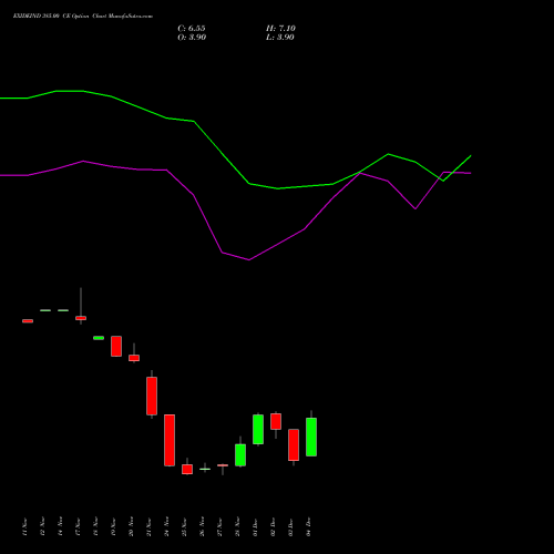 Live EXIDEIND 385.00 CE (CALL) 30 December 2025 options price chart analysis Exide Industries Limited 