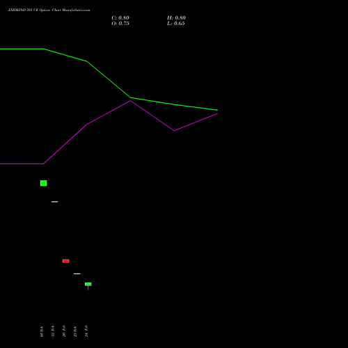 EXIDEIND 385 CE (CALL) 30 March 2026 options price chart analysis Exide Industries Limited 