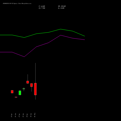 EXIDEIND 385 CE (CALL) 26 May 2026 options price chart analysis Exide Industries Limited 