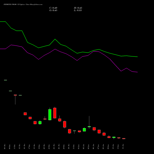 EXIDEIND 390.00 CE (CALL) 27 January 2026 options price chart analysis Exide Industries Limited 