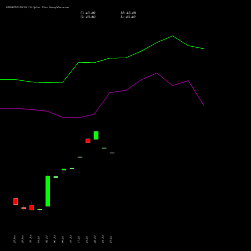 EXIDEIND 392.50 CE (CALL) 28 July 2026 options price chart analysis Exide Industries Limited 