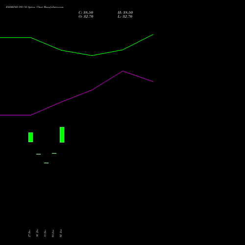 EXIDEIND 395 CE CALL indicators chart analysis Exide Industries Limited options price chart strike 395 CALL