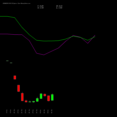 Live EXIDEIND 395 CE (CALL) 30 December 2025 options price chart analysis Exide Industries Limited 