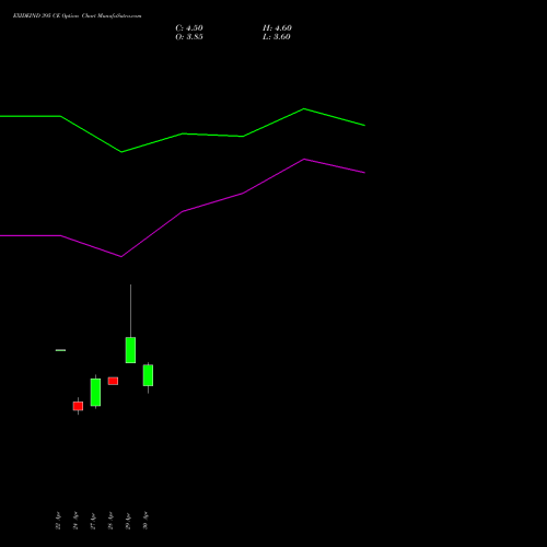 EXIDEIND 395 CE (CALL) 26 May 2026 options price chart analysis Exide Industries Limited 
