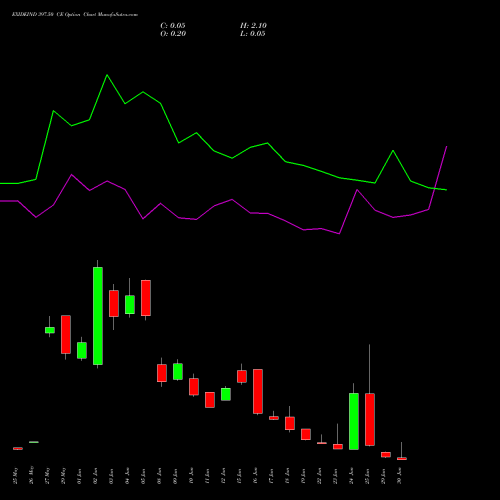 EXIDEIND 397.50 CE (CALL) 30 June 2026 options price chart analysis Exide Industries Limited 