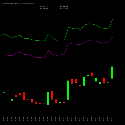 EXIDEIND 400.00 CE (CALL) 28 July 2026 options price chart analysis Exide Industries Limited 