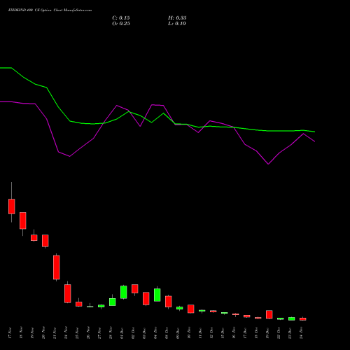 Live EXIDEIND 400 CE (CALL) 30 December 2025 options price chart analysis Exide Industries Limited 