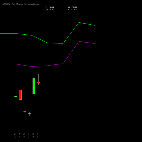 EXIDEIND 407.50 CE (CALL) 28 July 2026 options price chart analysis Exide Industries Limited 