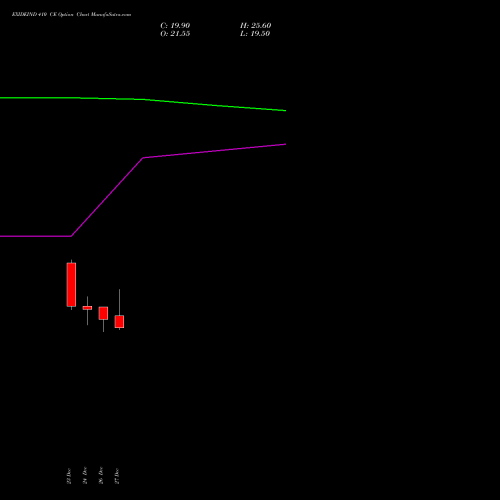 EXIDEIND 410 CE CALL indicators chart analysis Exide Industries Limited options price chart strike 410 CALL