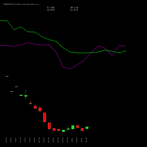 Live EXIDEIND 410 CE (CALL) 30 December 2025 options price chart analysis Exide Industries Limited 