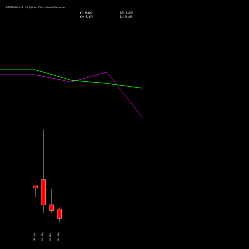 EXIDEIND 410 CE (CALL) 26 May 2026 options price chart analysis Exide Industries Limited 