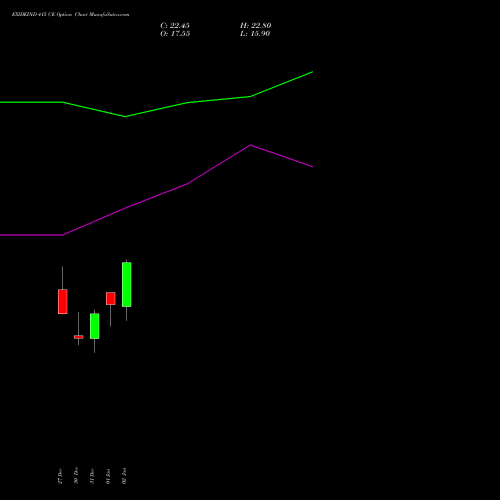 EXIDEIND 415 CE CALL indicators chart analysis Exide Industries Limited options price chart strike 415 CALL