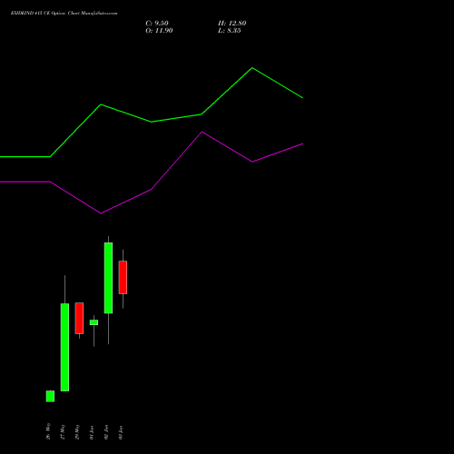EXIDEIND 415 CE (CALL) 30 June 2026 options price chart analysis Exide Industries Limited 