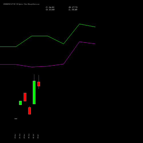 EXIDEIND 417.50 CE (CALL) 28 July 2026 options price chart analysis Exide Industries Limited 