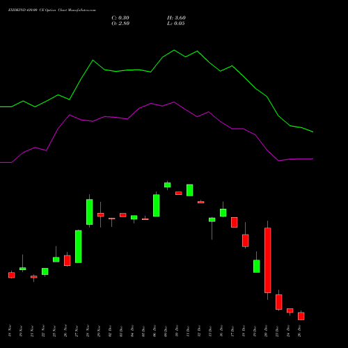 EXIDEIND 420.00 CE CALL indicators chart analysis Exide Industries Limited options price chart strike 420.00 CALL